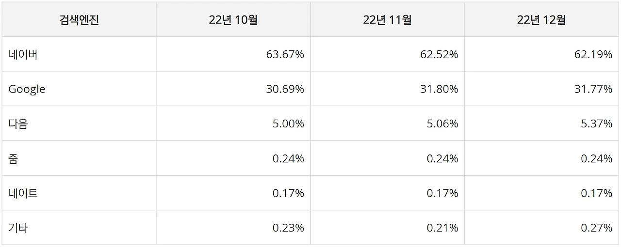 2022년 4분기 검색엔진 평균 유입률.PNG