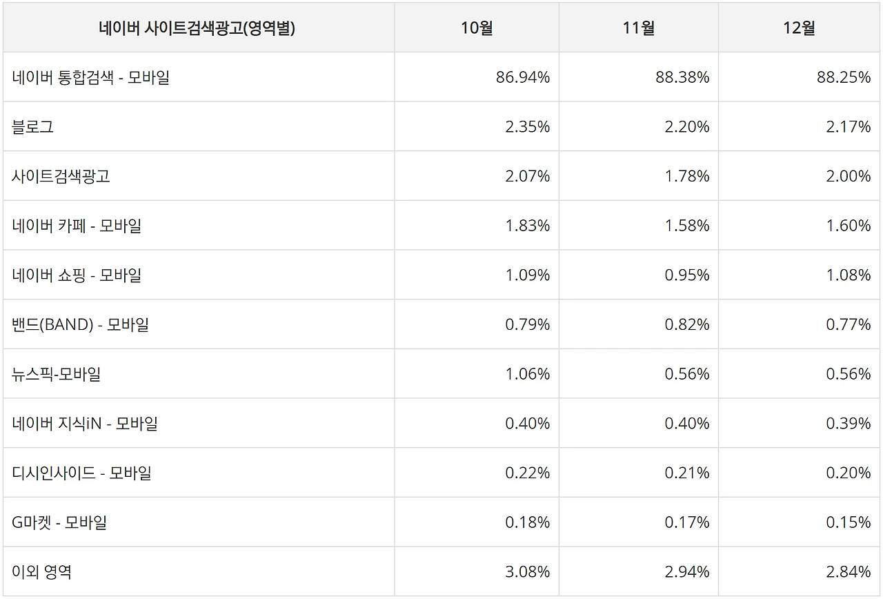 2022년 4분기 검색광고 상품별 평균 유입률_MO.PNG