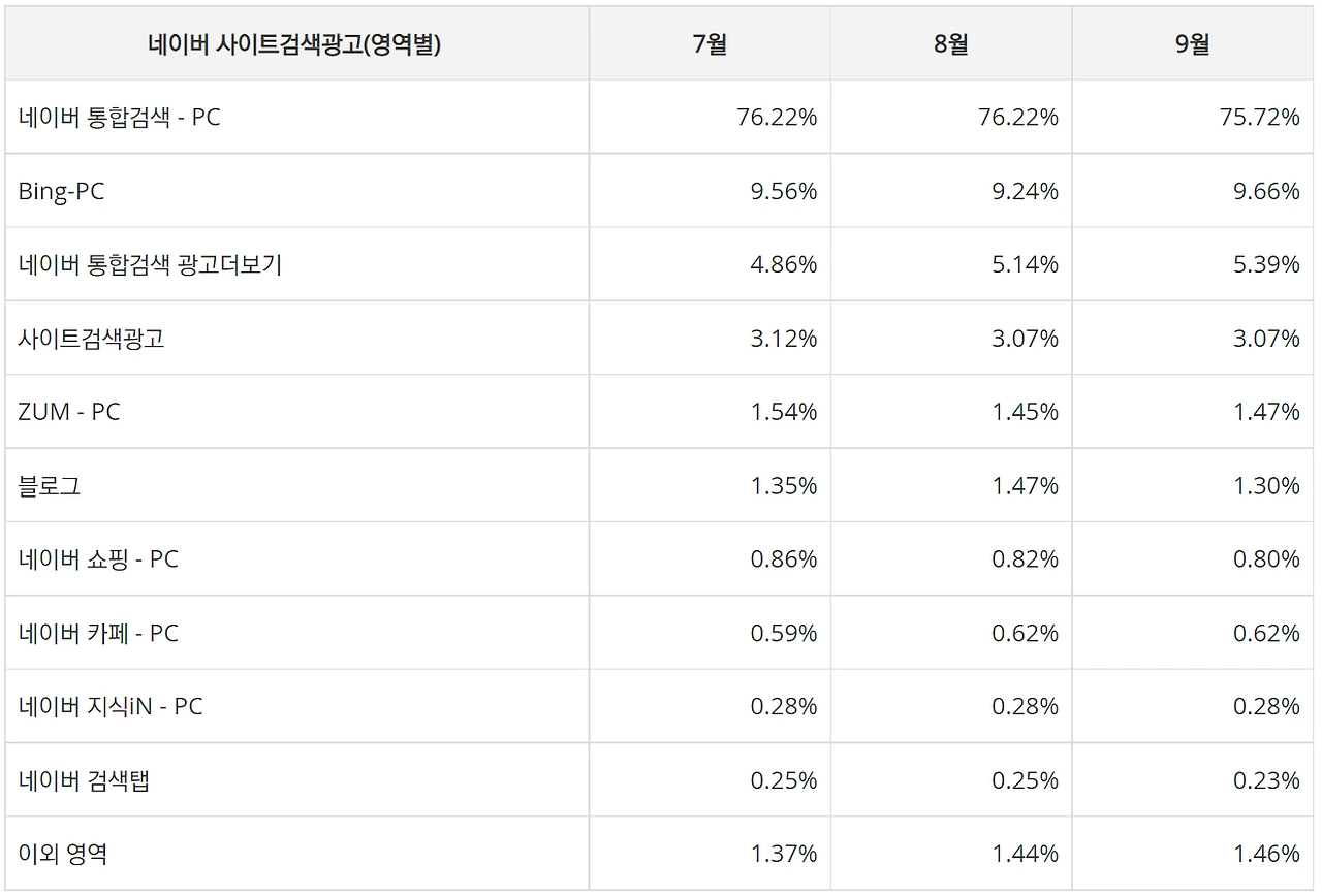 22년 3분기 네이버 검색광고 노출 영역별 평균 유입률 PC.PNG