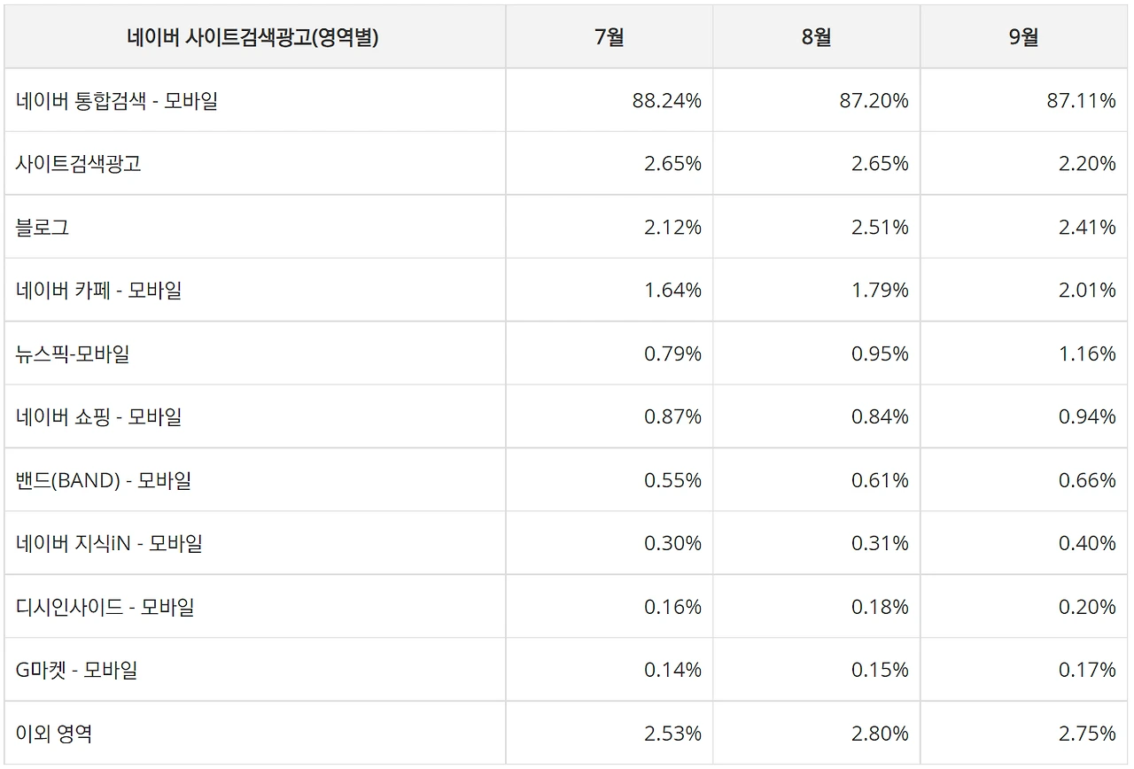 22년 3분기 네이버 검색광고 노출 영역별 평균 유입률 MOBILE.PNG