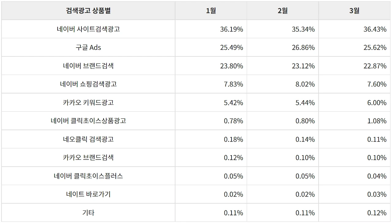 검색광고 상품별 유입률 분석_1.PNG