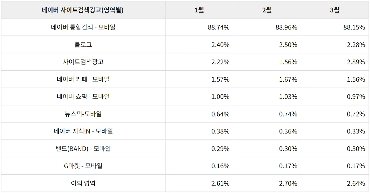 검색광고 상품별 유입률 분석_3.PNG