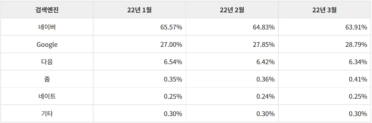 검색엔진 유입률 분석_1.PNG
