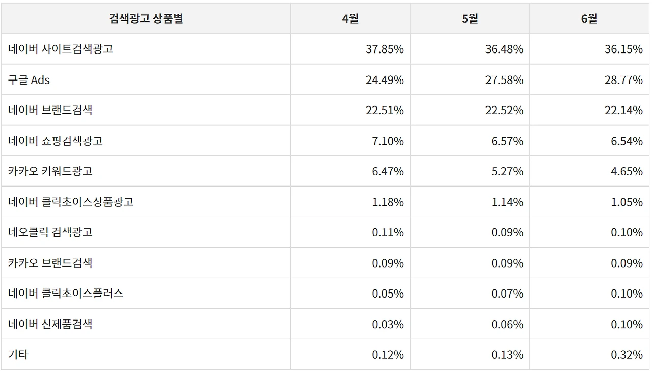 2분기 검색광고상품별유입률.PNG