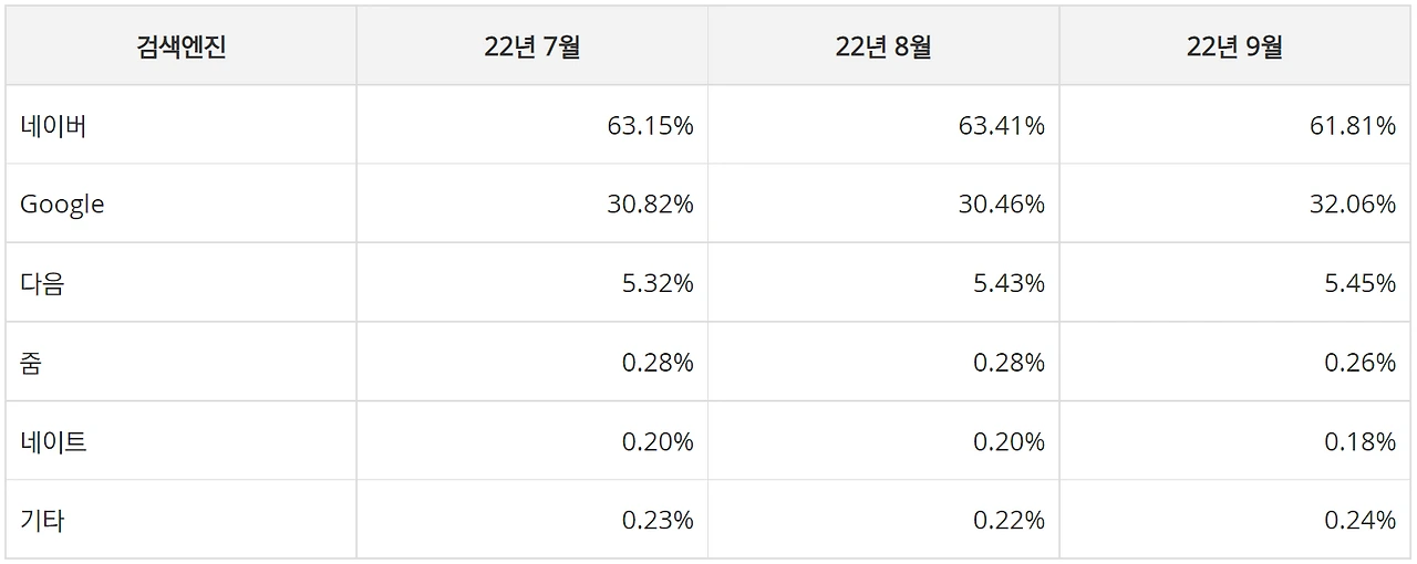 2022년 3분기 검색엔진 평균 유입률.PNG