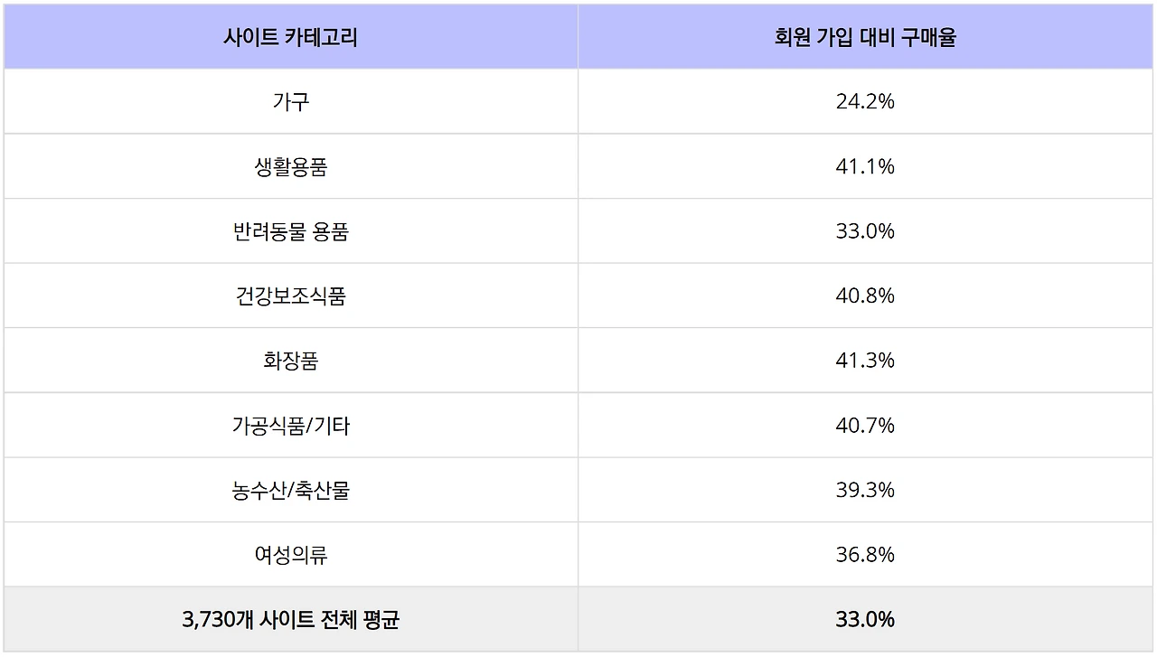 카테고리별 구매율.PNG