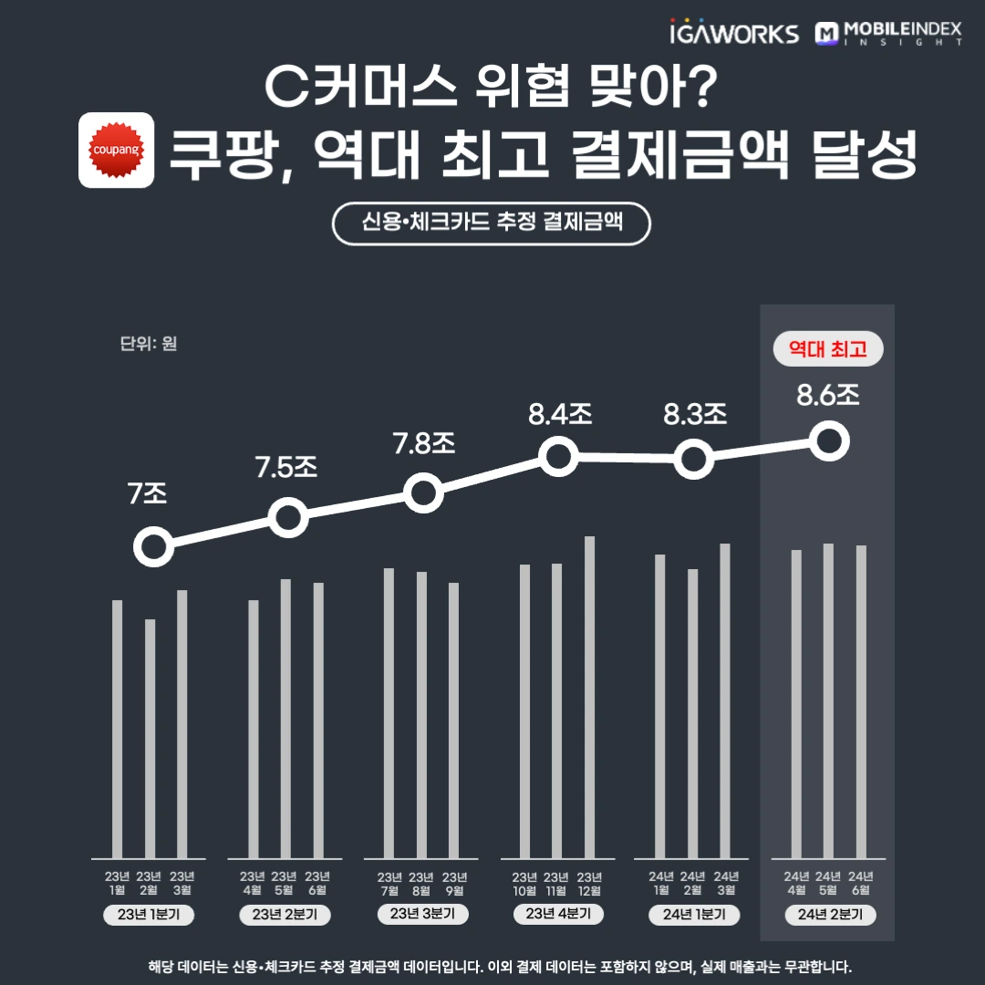 %EC%BF%A0%ED%8C%A1_%EA%B2%B0%EC%A0%9C%EA%B8%88%EC%95%A1_%EB%A6%AC%ED%8F%AC%ED%8A%B8.png?type=w1200