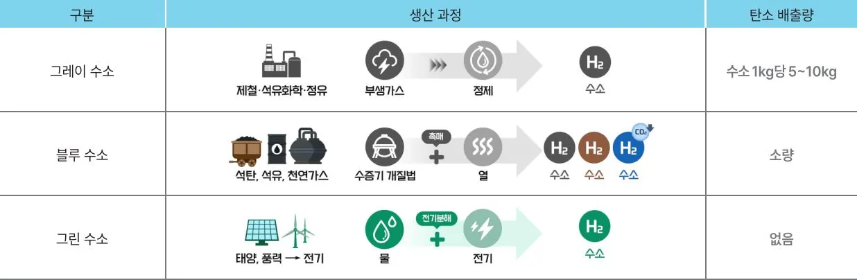 수소 생산 방식 구분.JPG