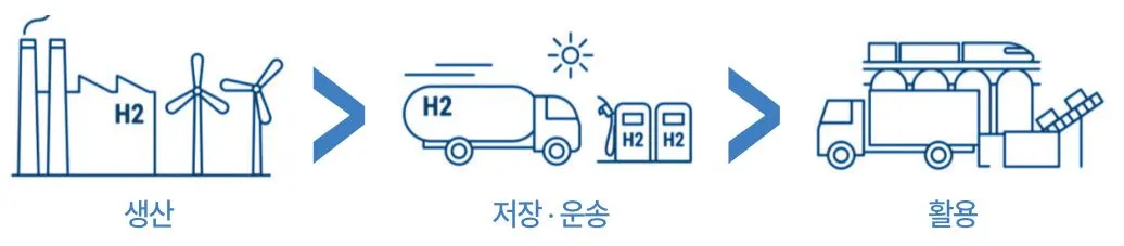 수소 가치 사슬.JPG