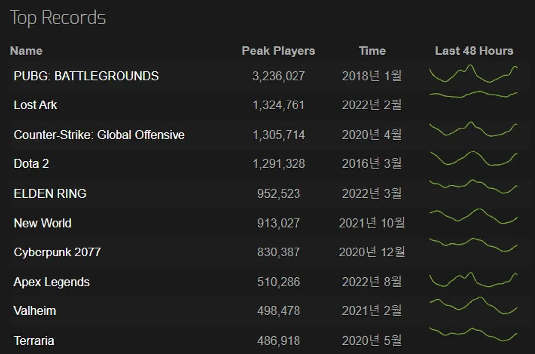 06 - 스팀 역대 최다 접속.JPG