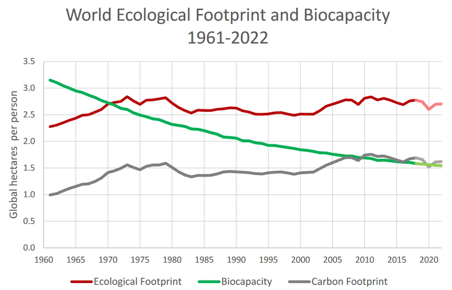 world_ecological_footprint_and_biocapacity_1961-2022.PNG