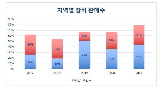 장비판매수 지역별.PNG