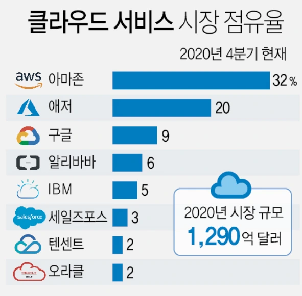 클라우드 점유율 2020.PNG