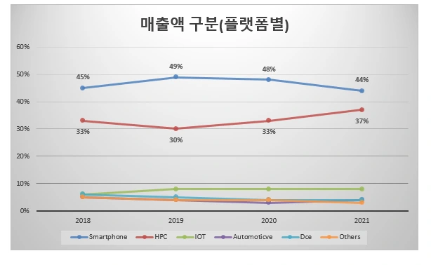 매출액구분 플랫폼별.PNG