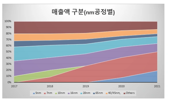 매출액구분 공정별.PNG
