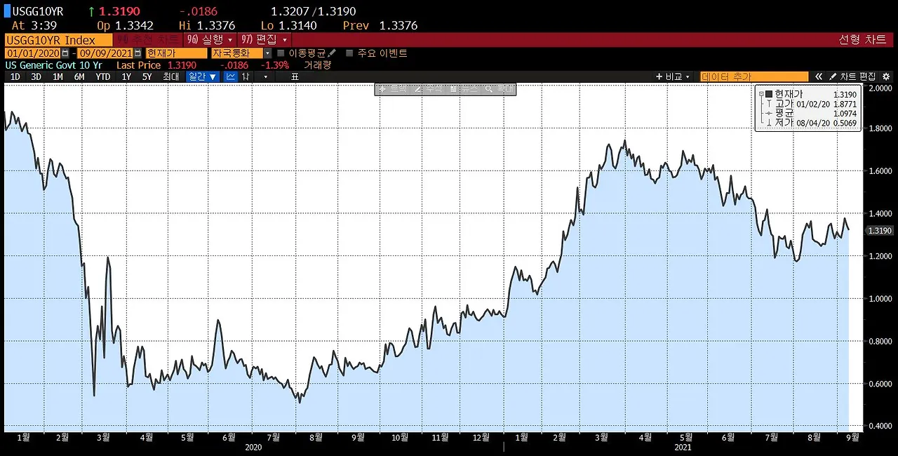 2020년이후 미10년국채금리.JPG