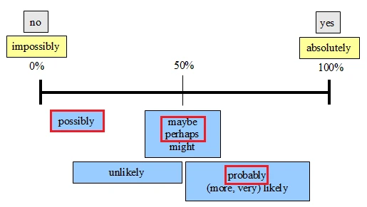 phan-biet-maybe-perhaps-possibly-va-probably-01.png?type=w773