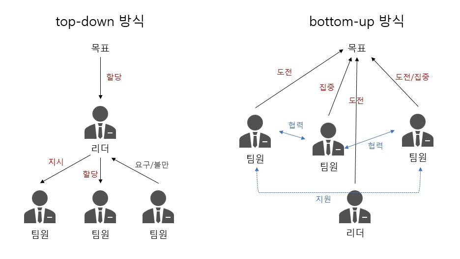 top-down 방식 bottom-up 방식.PNG