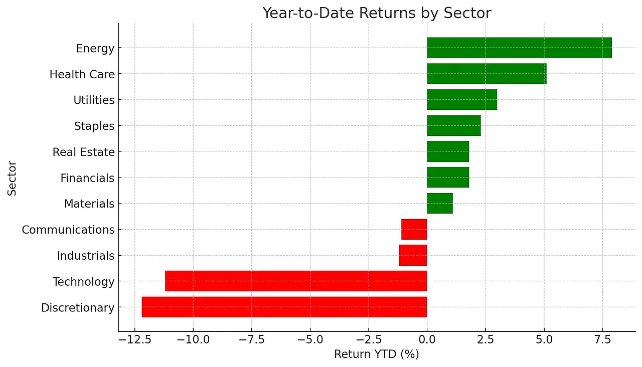2025-03W4 S&P 500 11 Sectors.jpeg