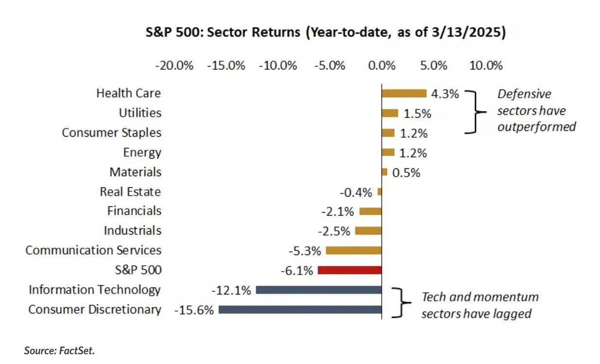 2025-0313 S&P 500 Returns by sector.jpeg