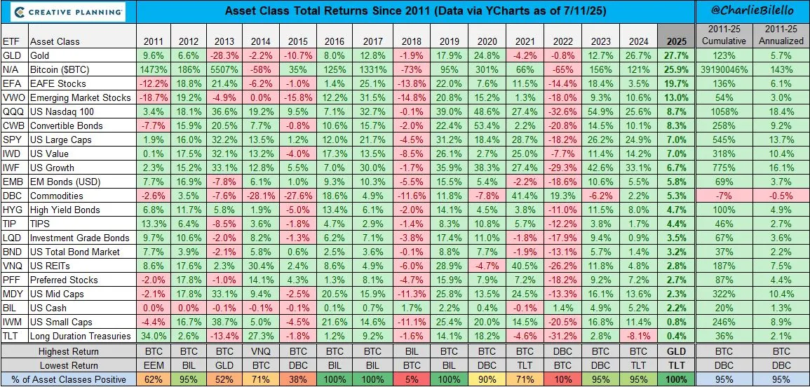 Asset class returns 2011 to 2025H1.jpeg
