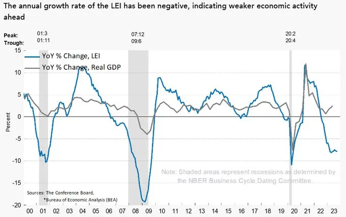 US GDP vs LEI 2000 to 2023Q3.jpeg