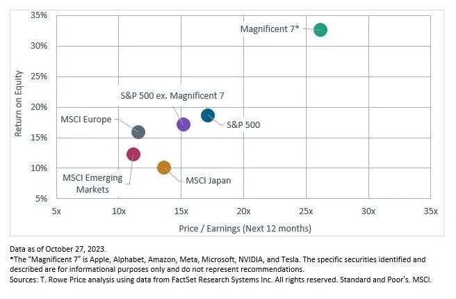 Global Equity Indices 2023-10 ROE vs PER.jpeg