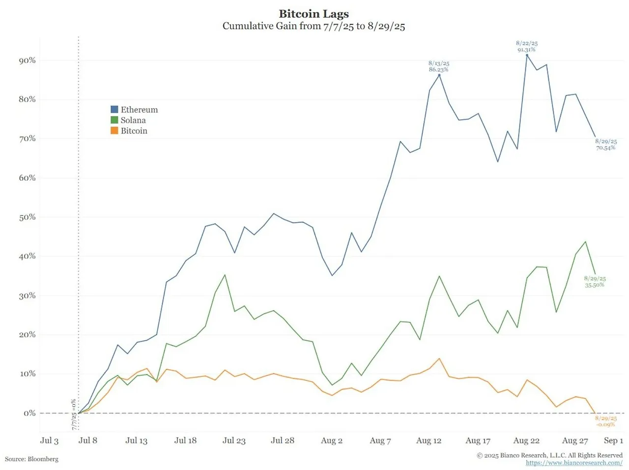 2025-08 Bitcoin Ethereum Solana.jpeg