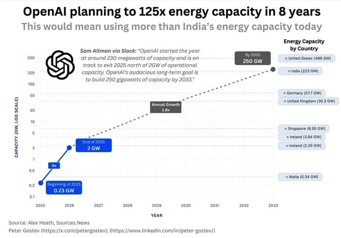 OpenAI power demand in 2033 250GW.jpeg