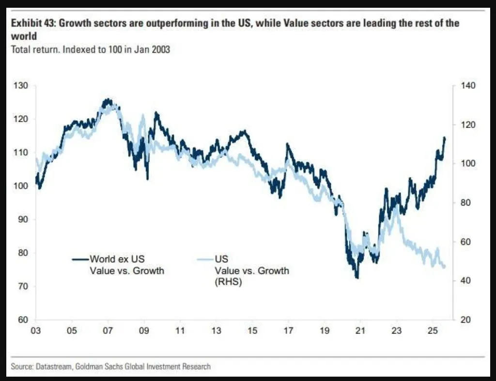 Value vs Growth 2003 to 2025 US vs ROW.jpeg