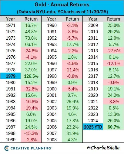 Gold 1971 to 2025.jpeg