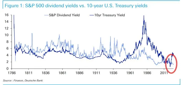 2025-06 Dividend yield vs UST 10-year.jpeg