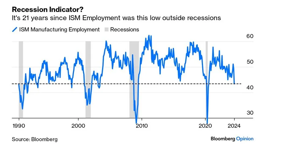 Unemployment manufacturing 1990 to 2024-07.jpeg