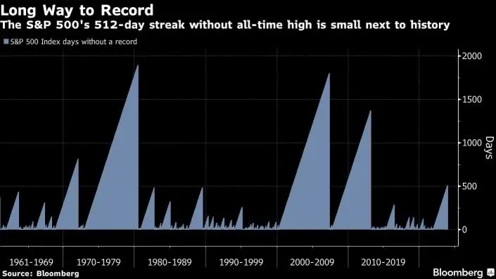 2024-0120 S&P 500 All time high 512 days.jpeg
