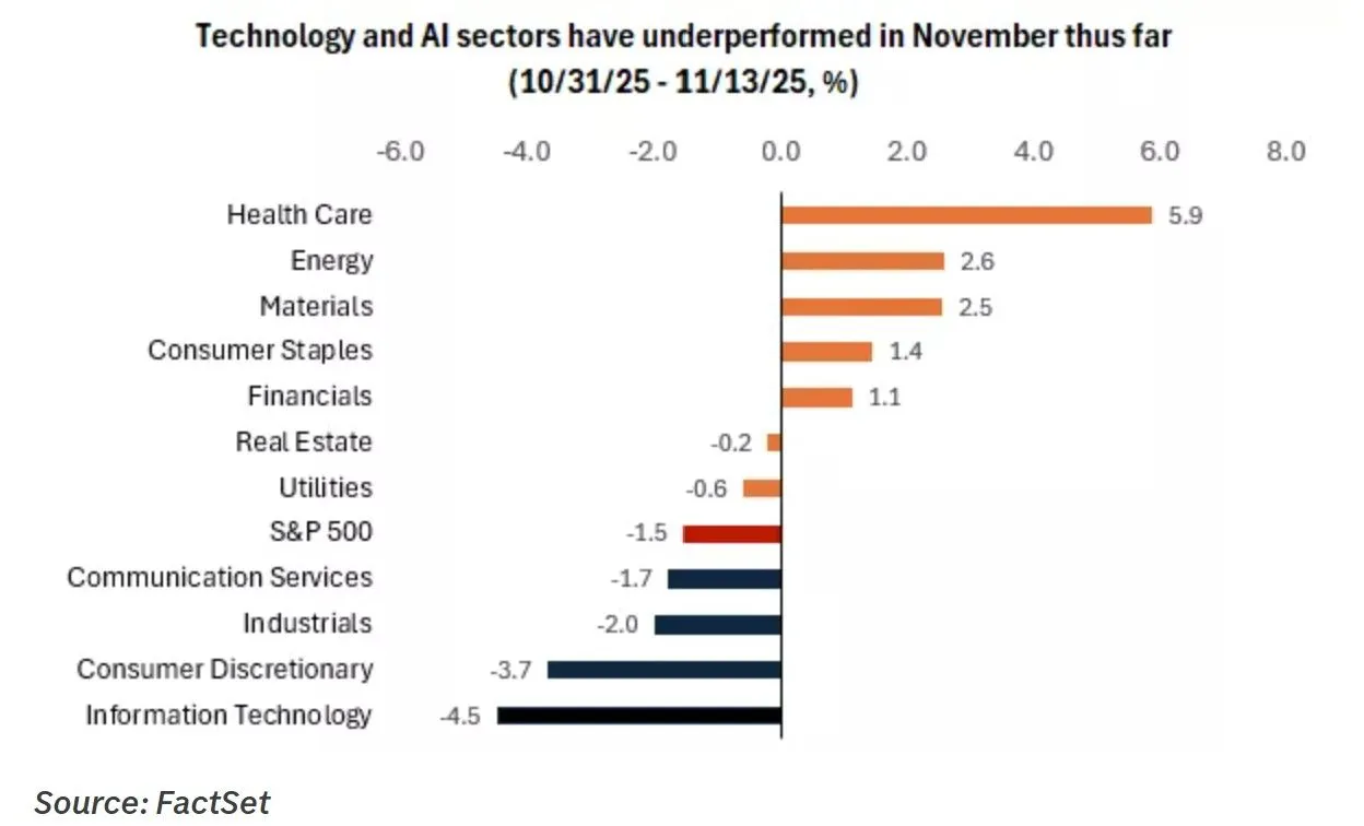 2025-11W2 Technology underperforms.jpeg