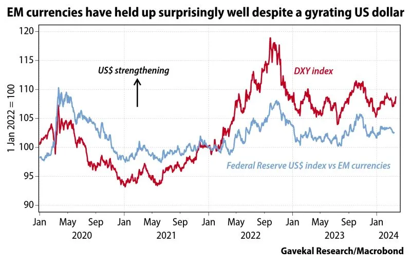 USD DAX vs EM 2020 to 2024-03.jpeg