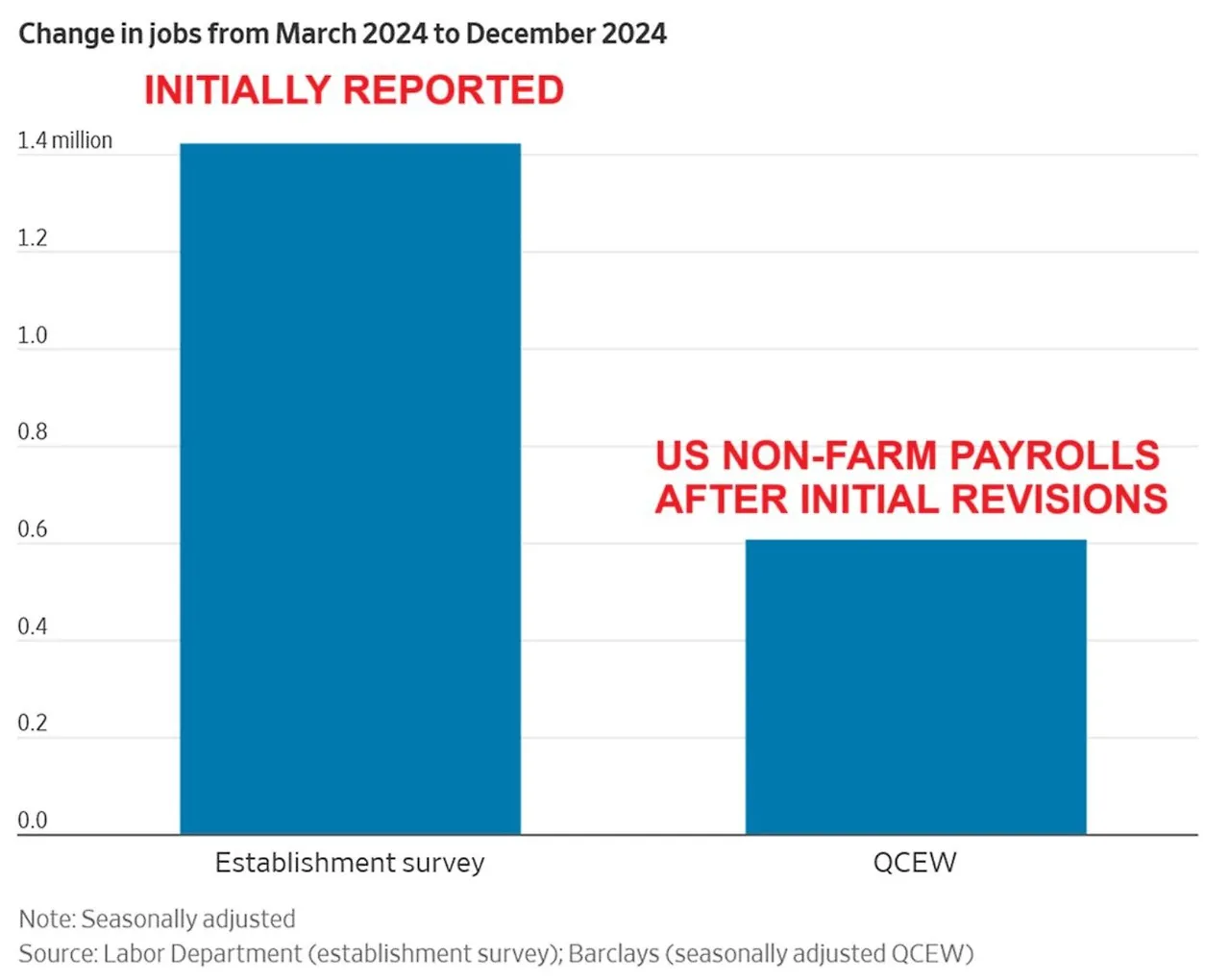 US Employment 2024 revised down.jpeg