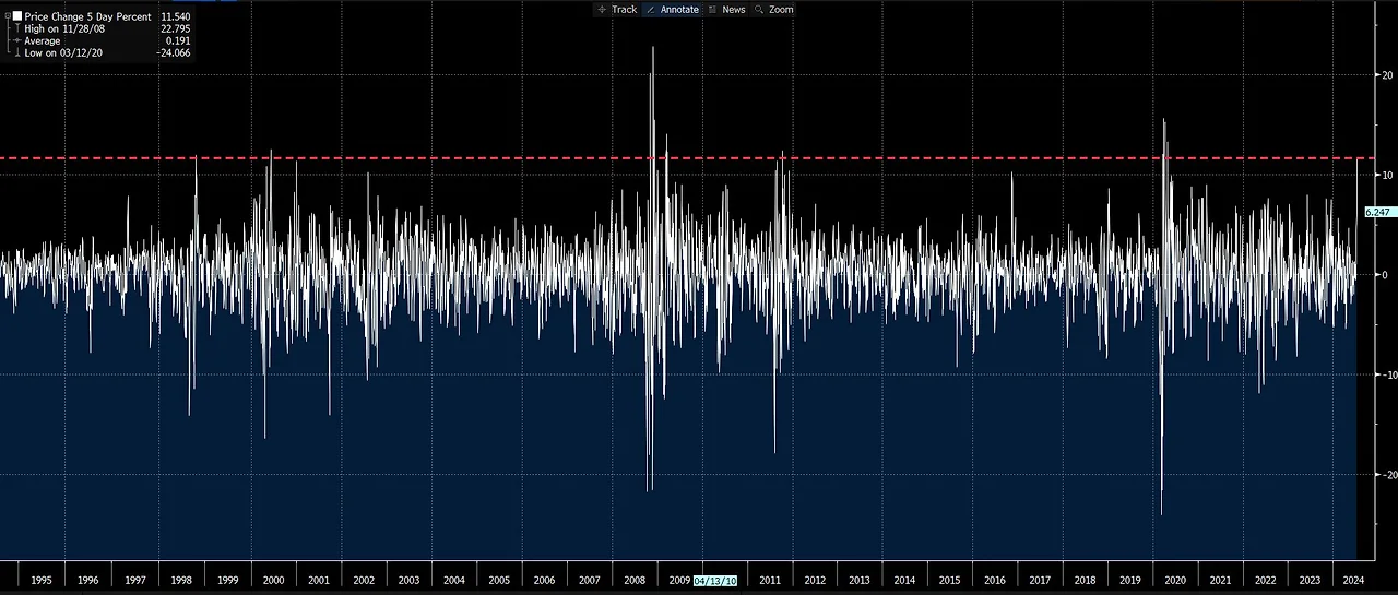 Russell 2000 2024-07W2 up 11.5 percent in 5 days.jpeg