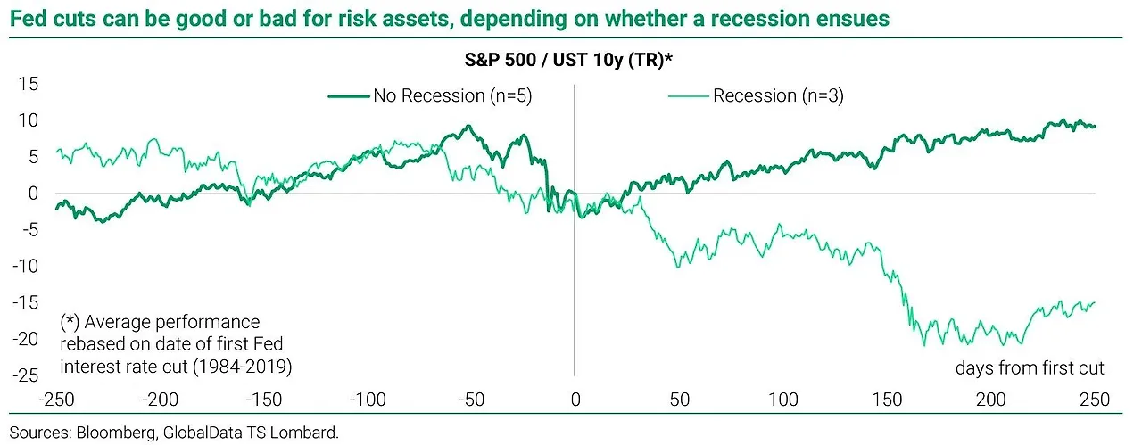 Fed cuts Recession vs No recession.jpeg