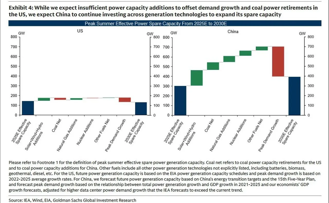 China vs US Electric power spare capacity 2025 to 2030E.jpeg