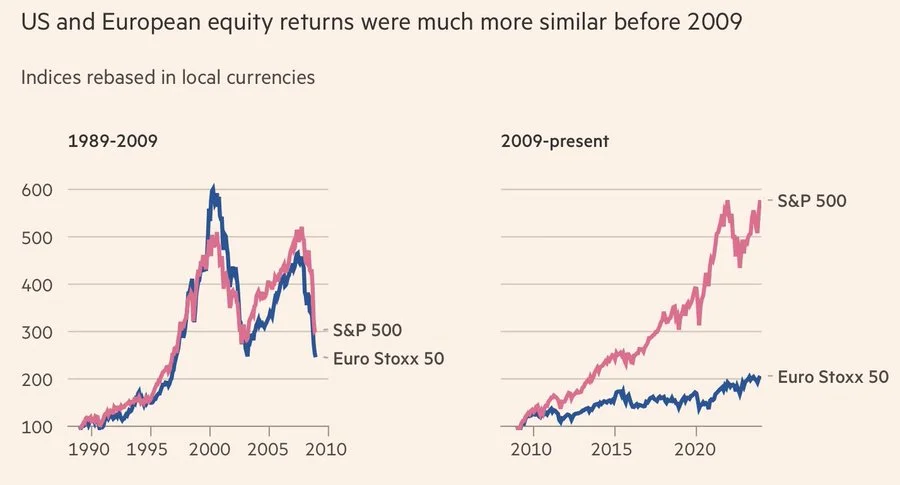 US vs Europe Equities Before and After 2009.jpeg