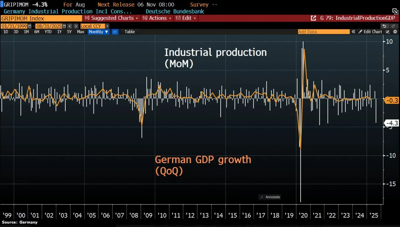 Germany Industrial production 2025-08 --4.3 percent automobiles --18.5 percent.jpeg