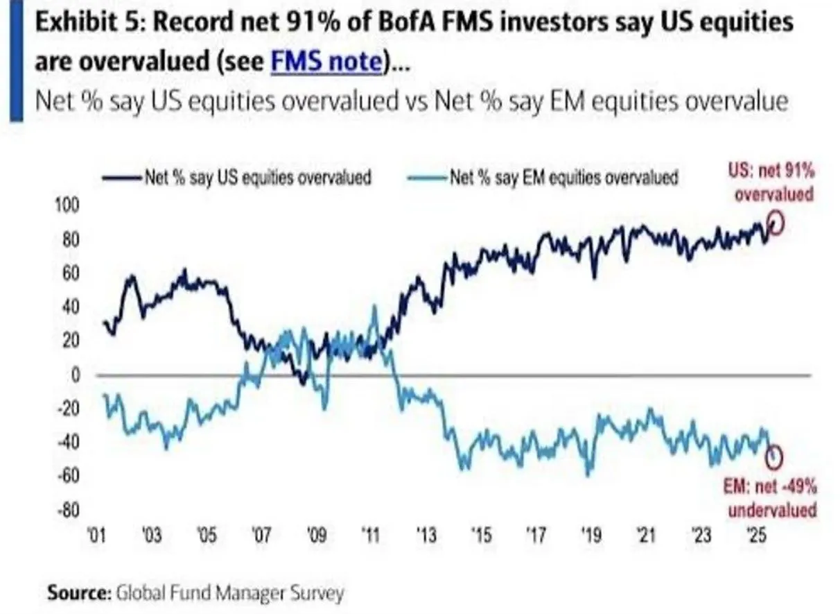 Equities overvalued US vs EM 2025-09.jpeg