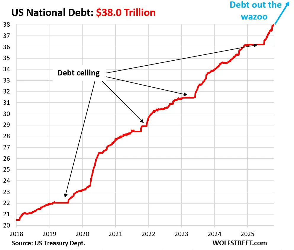 US Debt 2025-10 USD 38 trillion.jpeg