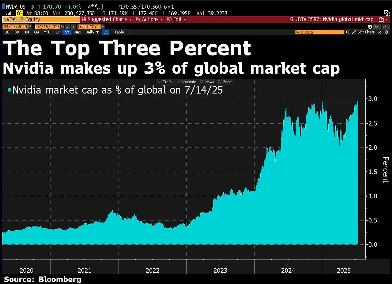 NVDA Nvidia 3 percent of 82,292 global stocks.jpeg