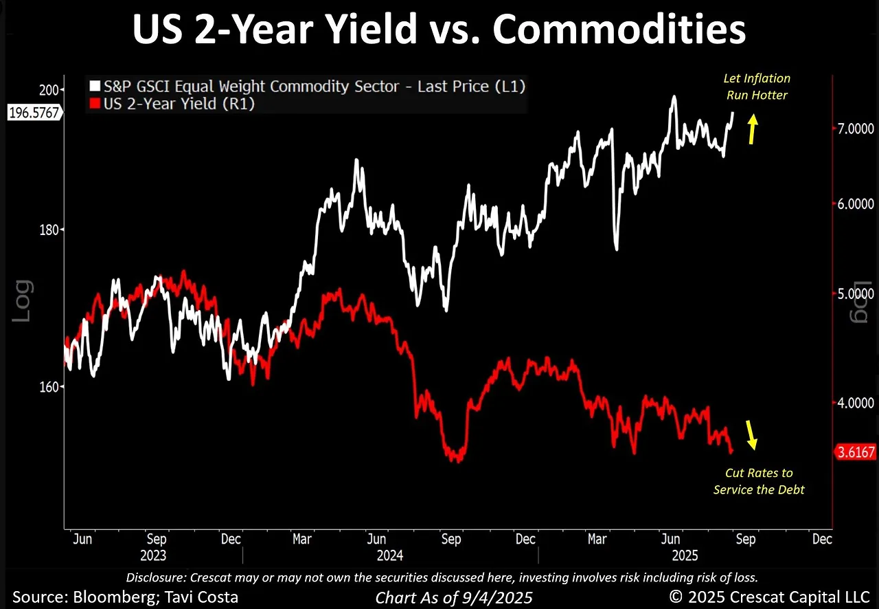 2025-09W1 Commodities vs UST 2-year yield.jpeg