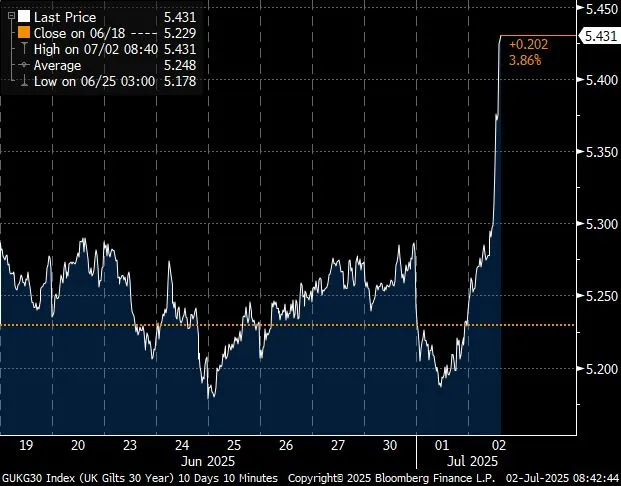 UST 30-year yield 2025-0702 soars.jpeg