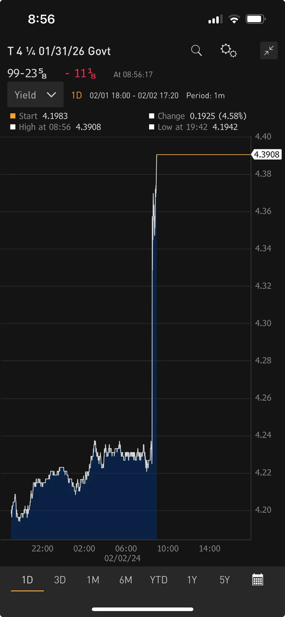 UST 2-year Yield up on 2024-01 Jobs report.jpeg