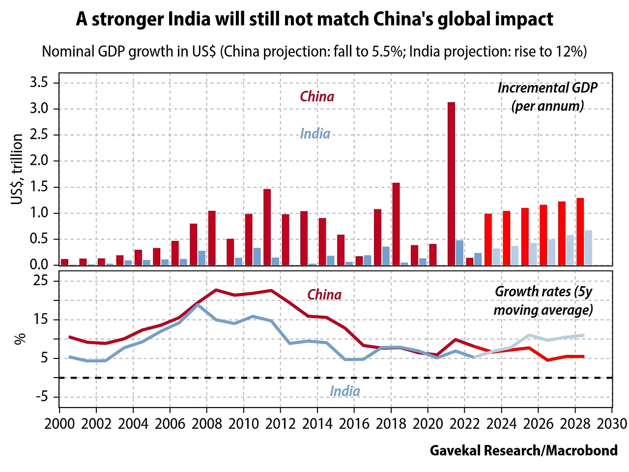 India vs China GDP Growth 2000 to 2030E.jpeg