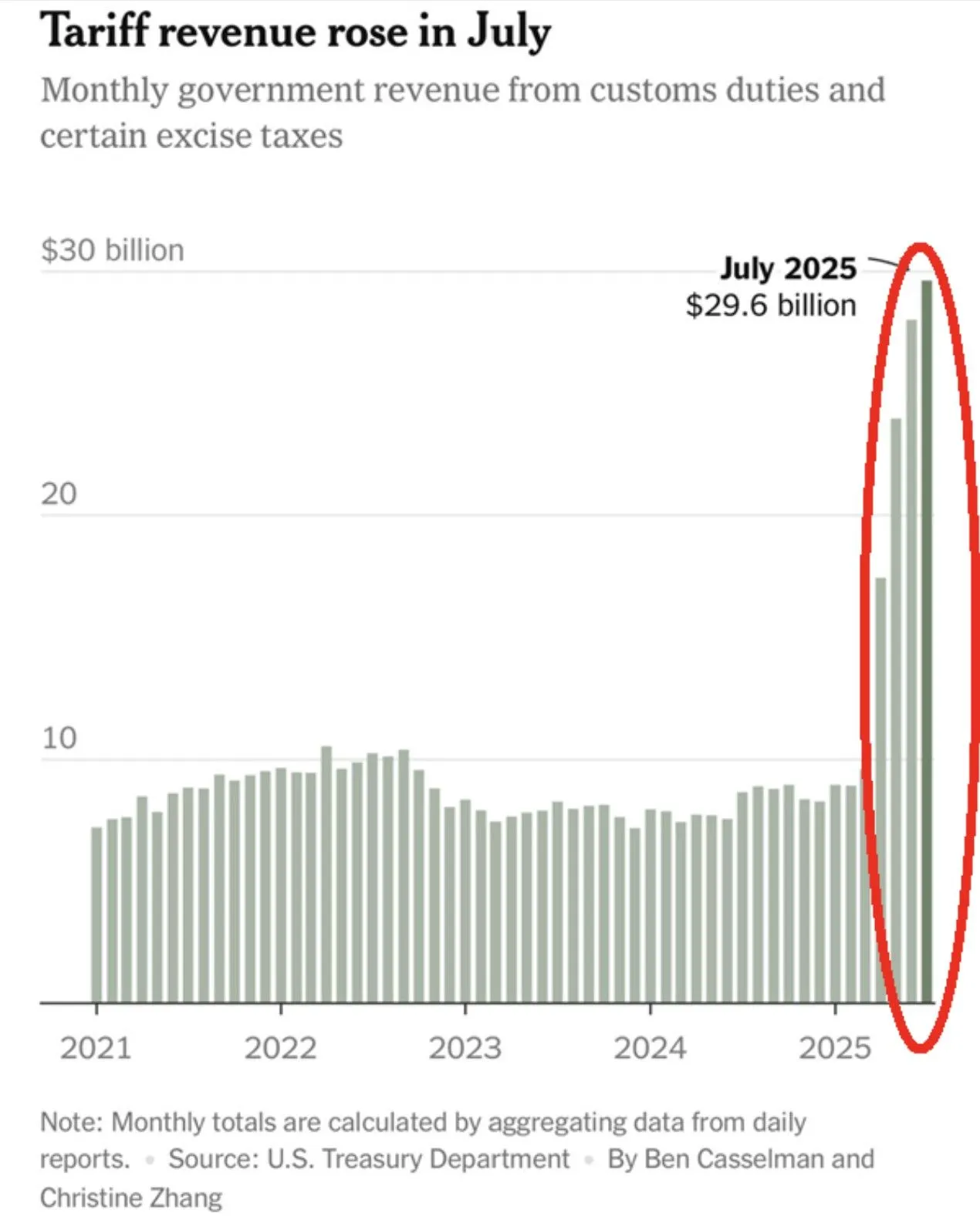 US Tariff revenue 2025-07 USD 29 billion.jpeg